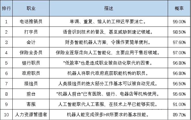即將被淘汰的職業(yè)